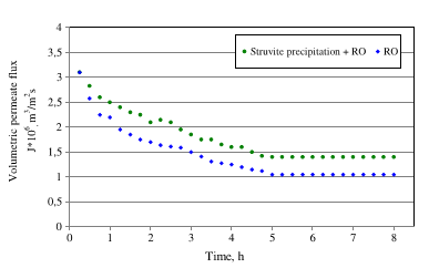 The effect of pretreatment of post-digestion liquor by struvite precipitation on reverse osmosis