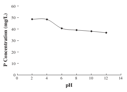 Influence of pH on the release of phosphorus