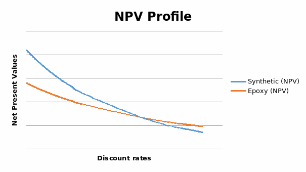 NPV profile
