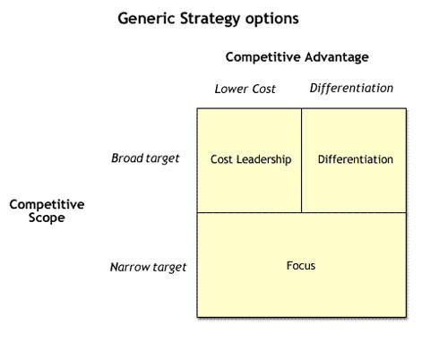 Generic strategy options