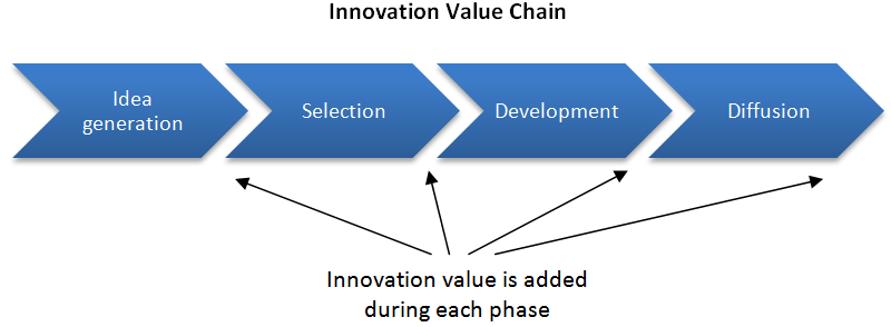 Innovation Value Chain Model