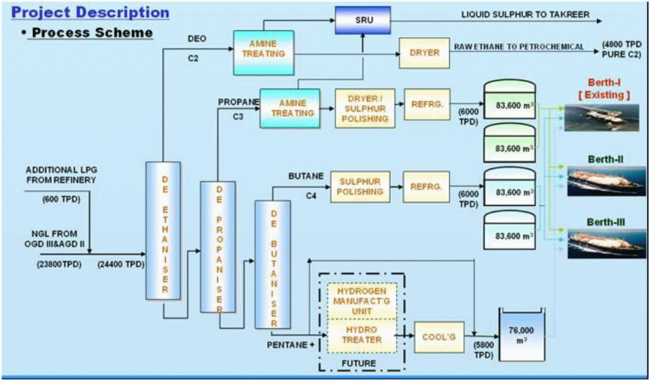 A simplified process flow schematic at train 3 which also located in Ruwais