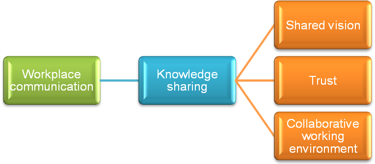The relationship between workplace communication and knowledge sharing