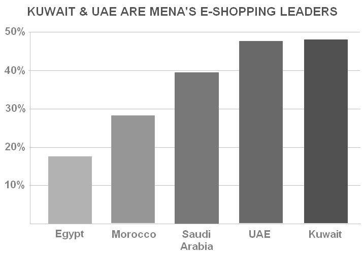  Growth of e-commerce in the region