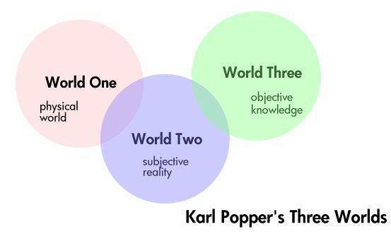 Popper’s physical world, subjective reality, and objective knowledge