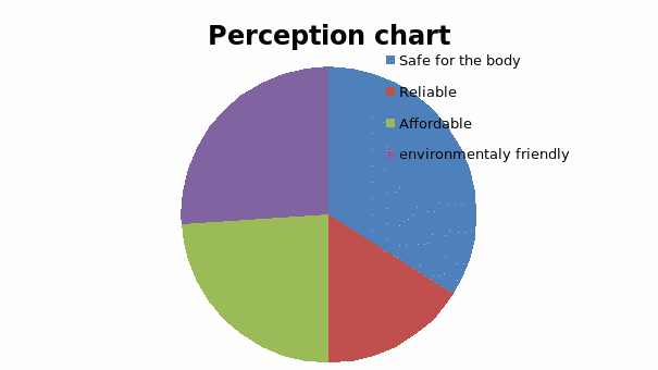 Perception chart for Medea’s Couldron