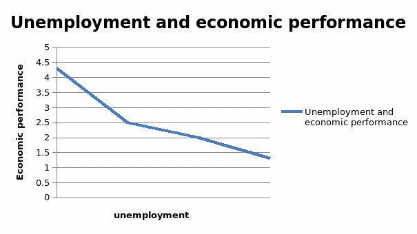 The relationship between unemployment and economic performance