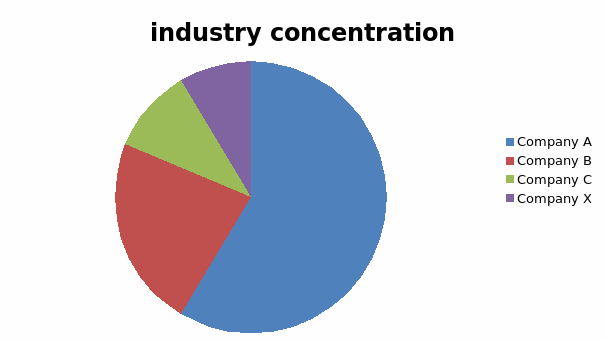 Industry concentration is an important concept to estimate in any economy