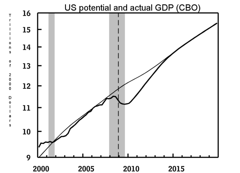 The Potential GDP against actual GDP for the United States over the last few years