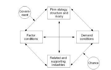 Porter’s Diamond Model