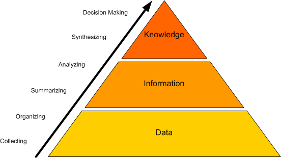 The following knowledge management pyramid shows the steps that should be followed