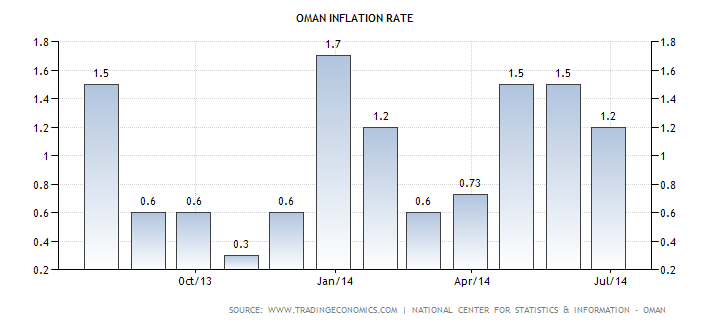 The fluctuation in the Omani rate of inflation over the past two years