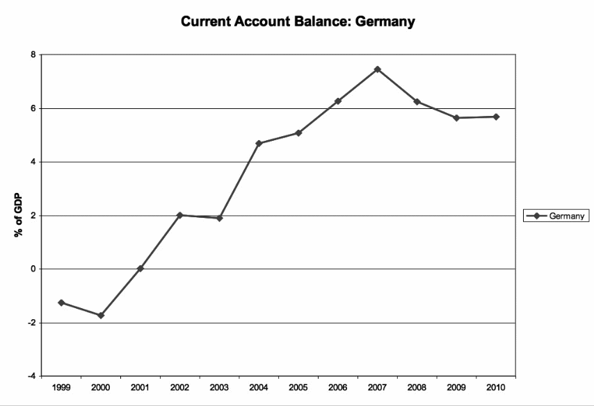 Current account balance for Germany from 1999-2010
