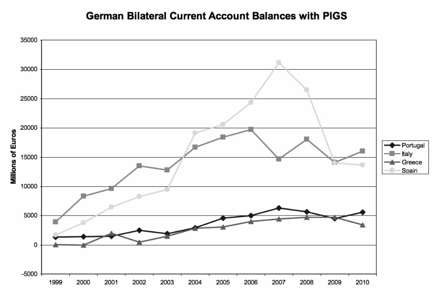 A comparison of current account balances with Germany