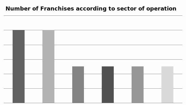 Number of Franchises according to sector of operation 