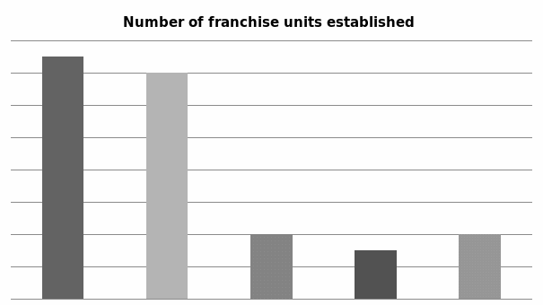 Number of franchise units established 