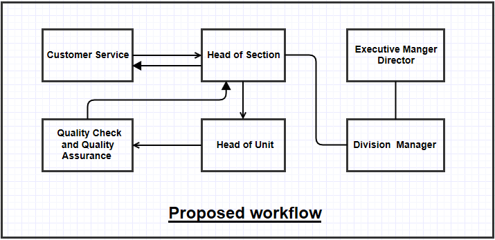 Proposed workflow