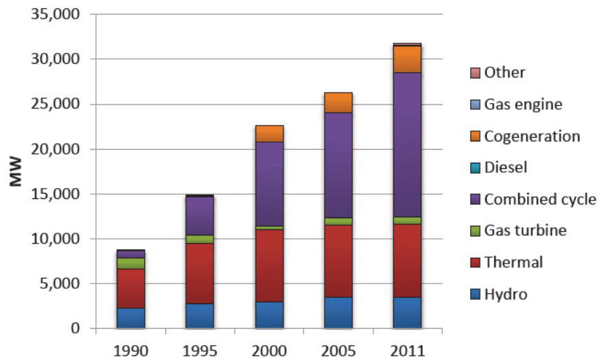 Energy Sources in Thailand from 1990 to 2011