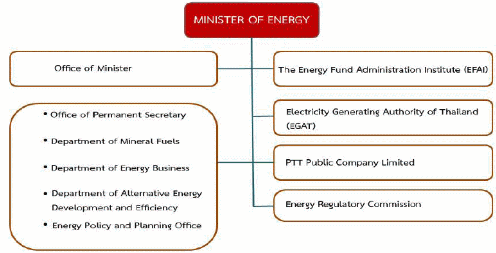 The Structure of Thailand’s Ministry of Energy