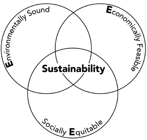 Model of Sustainable Development