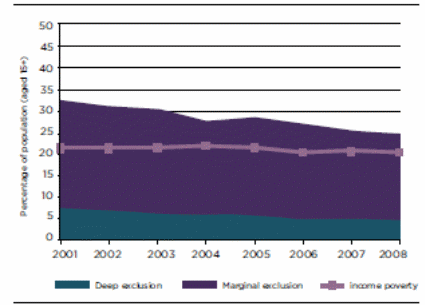 Trends in social exclusion and income poverty in Australia, 2001- 2008