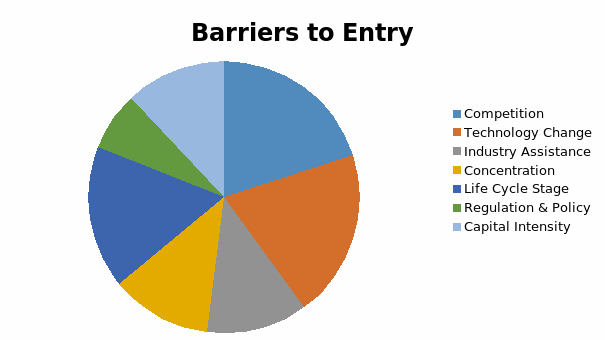 Barriers to entry