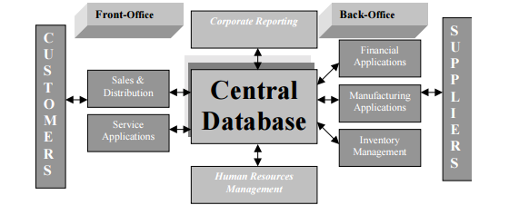 The ERP systems concept