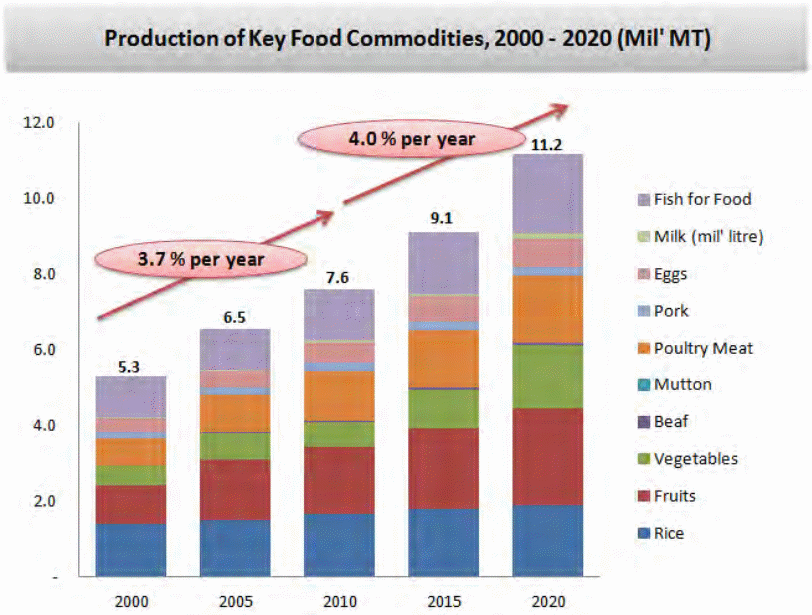 The past and projected production of main food commodities in Malaysia