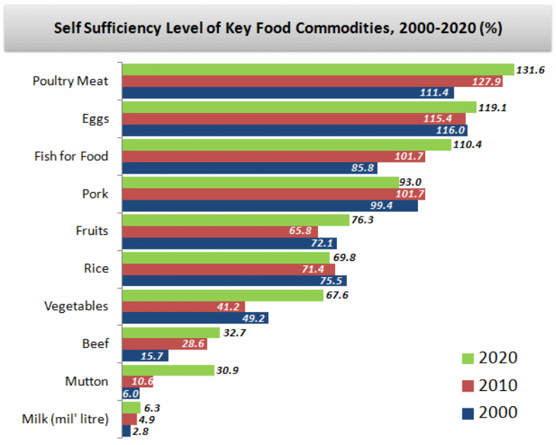Self-Sufficiency Level of Principal Foods
