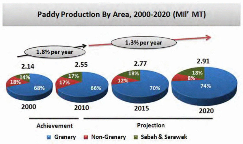 Paddy production by area