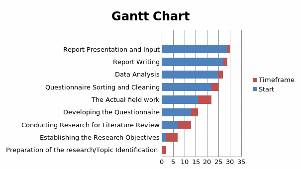 Gantt Chart