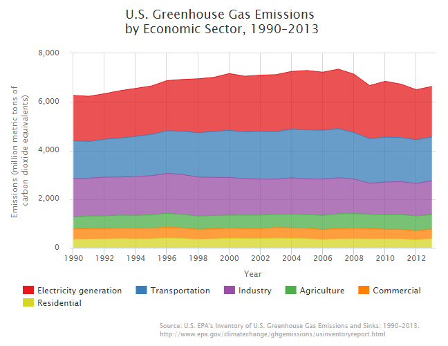CO2 Emissions Increase