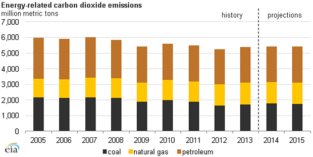 CO2 Emission Rates in the USA in 2010–2014