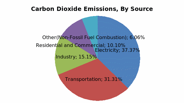 Chart Showing Carbon Emissions by Source