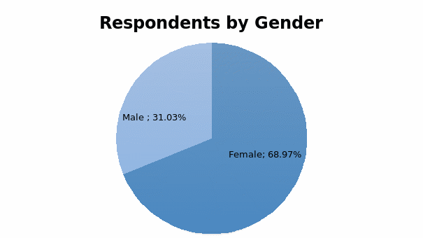 Respondents by Gender