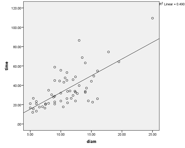 A scatter plot for time of polishing against diameter of product