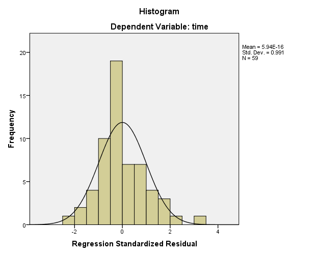 A histogram with a standard curve 