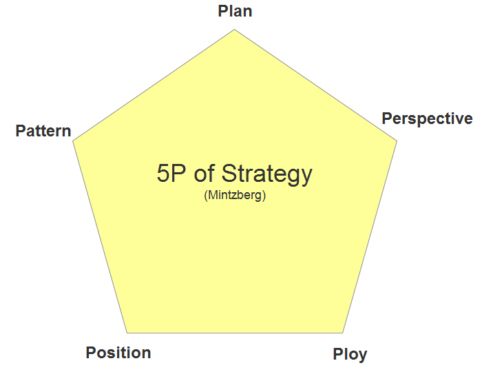 Mintzberg’s 5Ps of strategy