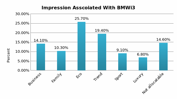 Impression Asscoiated With BMWi3