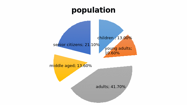 German population