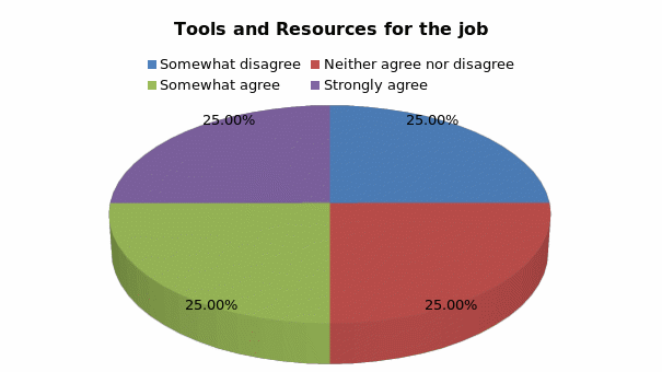 Tools and resources for the job