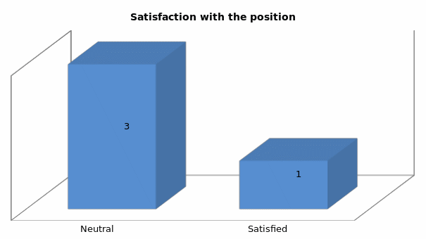 Satisfaction with the position