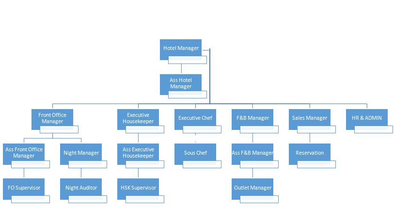 Organizational chart of the lounge 