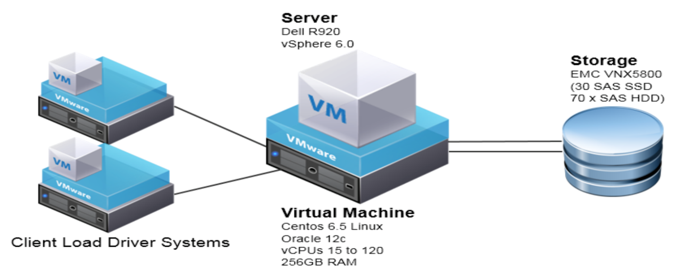 VMware vSphere 6 and Oracle Database