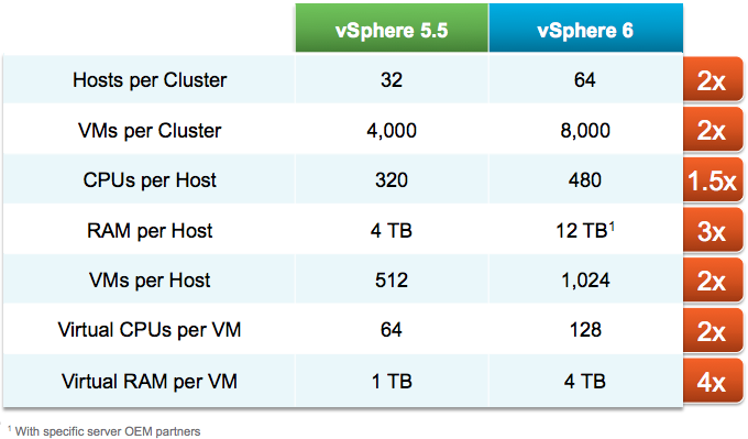 vSphere 5.5 vs vSphere 6
