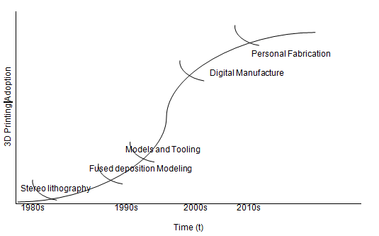The following S-curve summarizes the evolution of the three-dimensional printing technology over the years