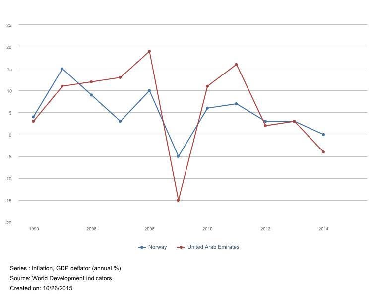 Inflation: GDP deflator in Norway and UAE, annual, %, 1990-2015