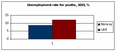Unemployment rate in Norway and UAE (%, for youths)