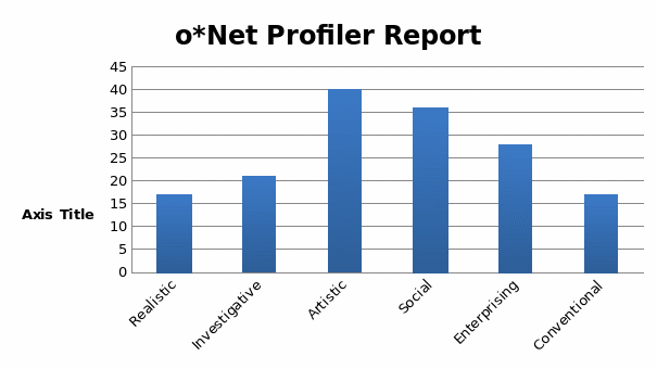 O*Net profiler report.