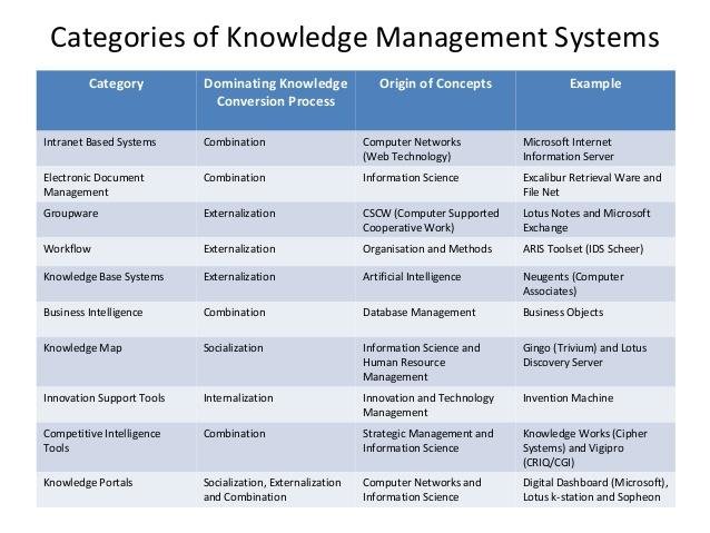 Categories of Knowledge Management Systems